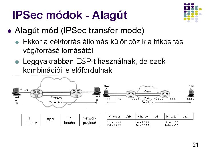 IPSec módok - Alagút l Alagút mód (IPSec transfer mode) l l Ekkor a