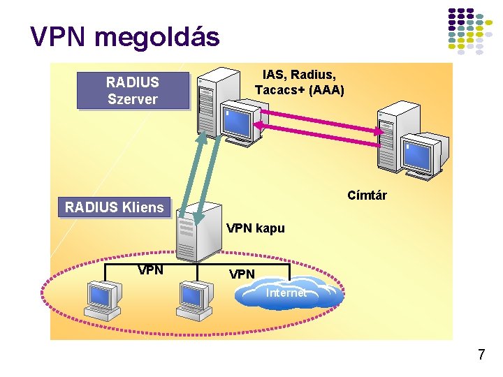VPN megoldás IAS, Radius, Tacacs+ (AAA) RADIUS Szerver Címtár RADIUS Kliens VPN kapu VPN