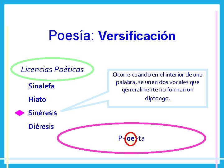 Poesía: Poesía Versificación Licencias Poéticas Sinalefa Hiato Ocurre cuando en el interior de una