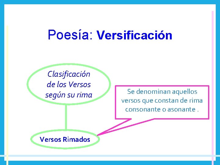 Poesía: Poesía Versificación Clasificación de los Versos según su rima Versos Rimados Se denominan