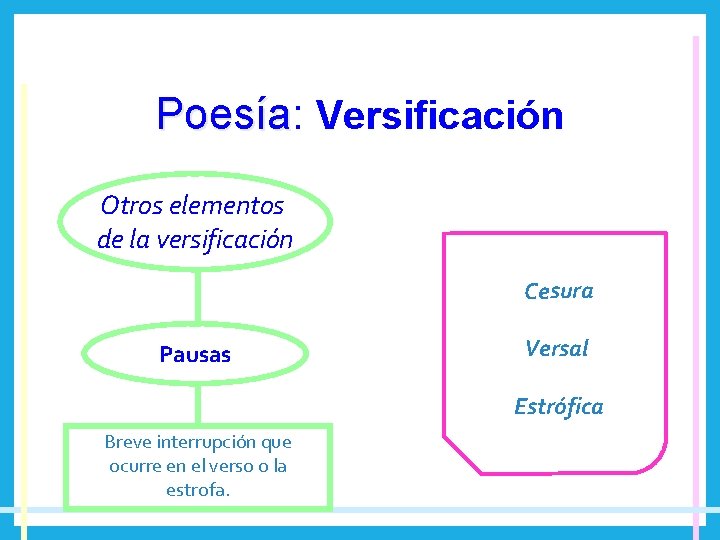 Poesía: Poesía Versificación Otros elementos de la versificación Cesura Pausas Versal Estrófica Breve interrupción