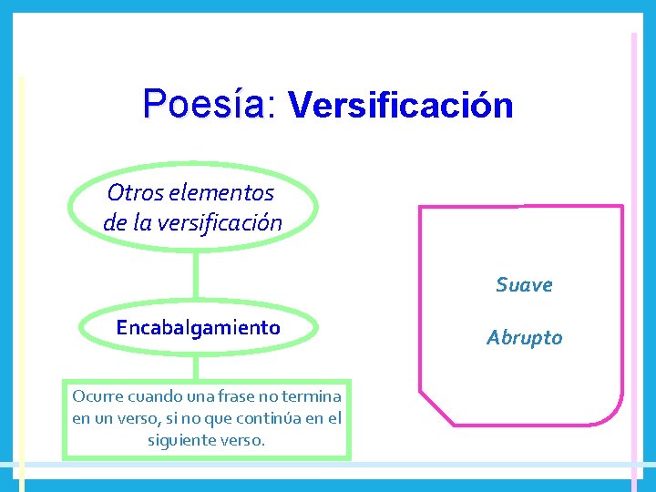 Poesía: Poesía Versificación Otros elementos de la versificación Suave Encabalgamiento Ocurre cuando una frase