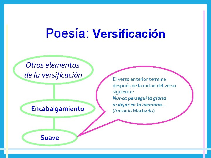 Poesía: Poesía Versificación Otros elementos de la versificación Encabalgamiento Suave El verso anterior termina