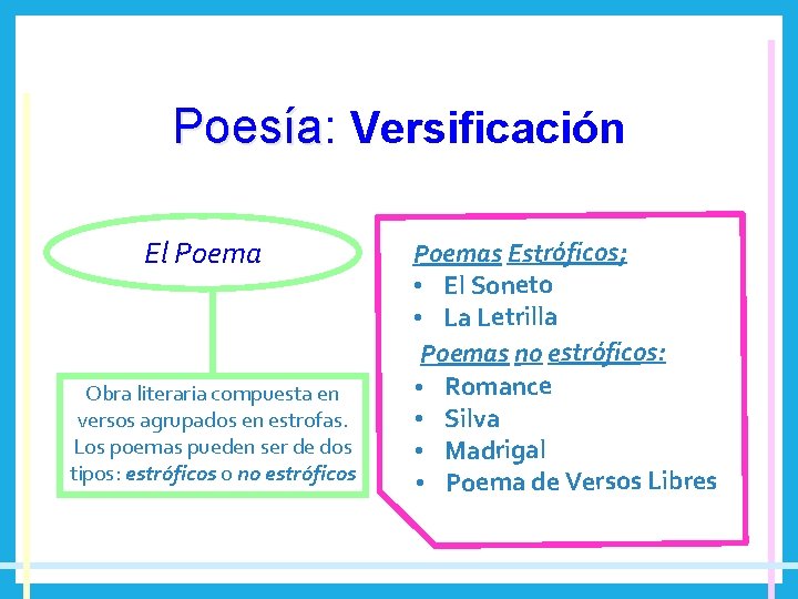 Poesía: Poesía Versificación El Poema Obra literaria compuesta en versos agrupados en estrofas. Los