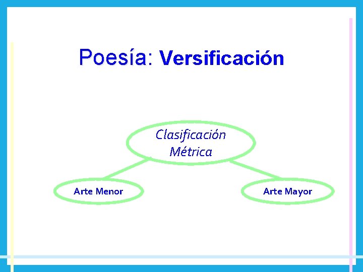 Poesía: Poesía Versificación Clasificación Métrica Arte Menor Arte Mayor 