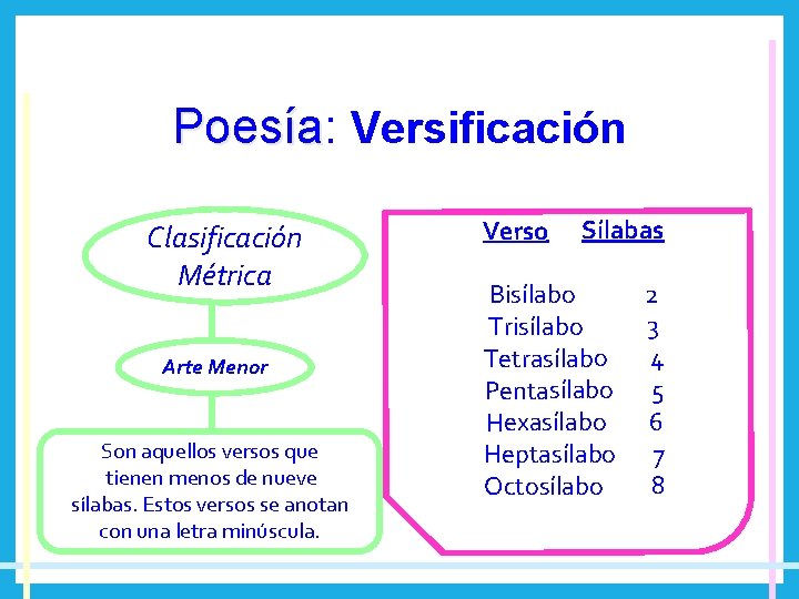 Poesía: Poesía Versificación Clasificación Métrica Arte Menor Son aquellos versos que tienen menos de