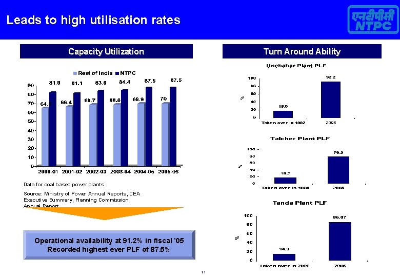 Leads to high utilisation rates Capacity Utilization Turn Around Ability Data for coal based