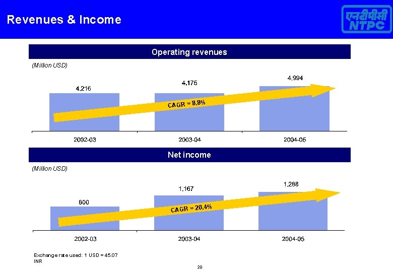 Revenues & Income Operating revenues (Million USD) % CAGR = 8. 8 Net income