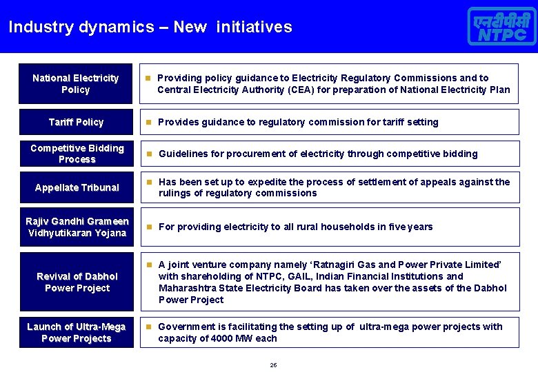 Industry dynamics – New initiatives National Electricity Policy Tariff Policy Competitive Bidding Process Appellate