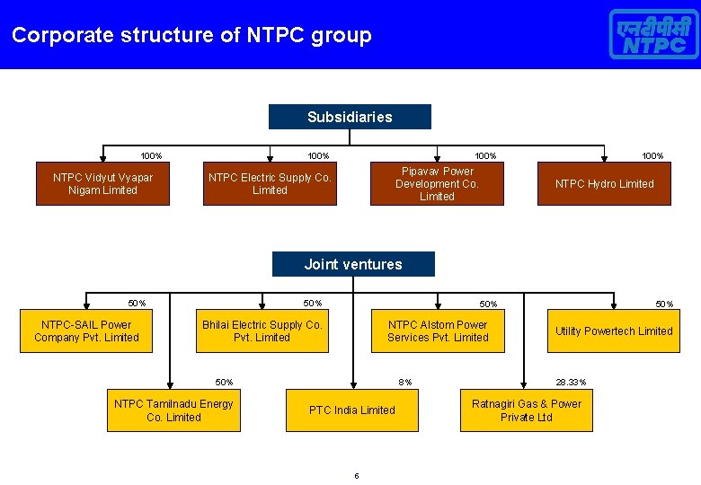Corporate structure of NTPC group Subsidiaries 100% NTPC Vidyut Vyapar Nigam Limited 100% Pipavav
