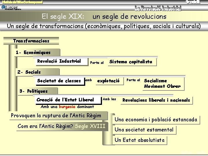 Armand Figuera El segle XIX: un segle de revolucions Un segle de transformacions (econòmiques,