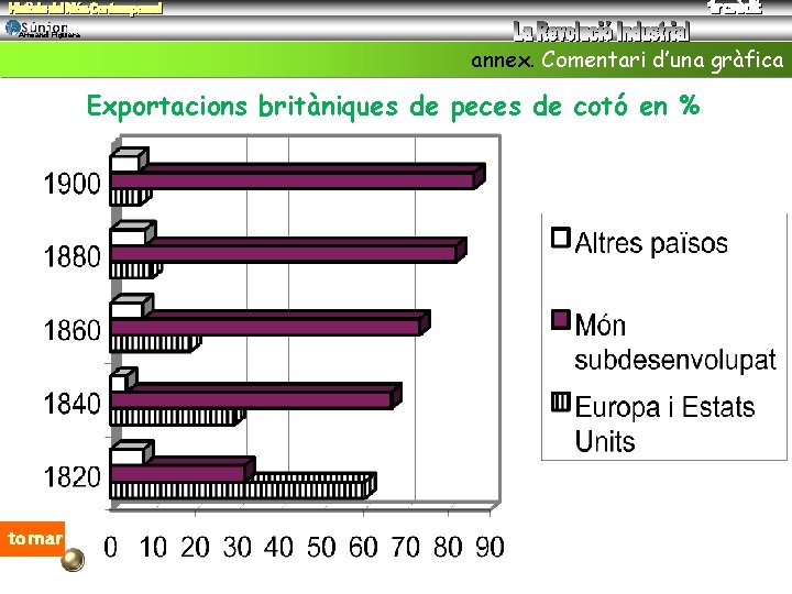 Armand Figuera annex. Comentari d’una gràfica Exportacions britàniques de peces de cotó en %