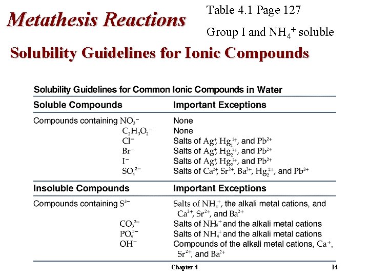 Metathesis Reactions Table 4. 1 Page 127 Group I and NH 4+ soluble Solubility
