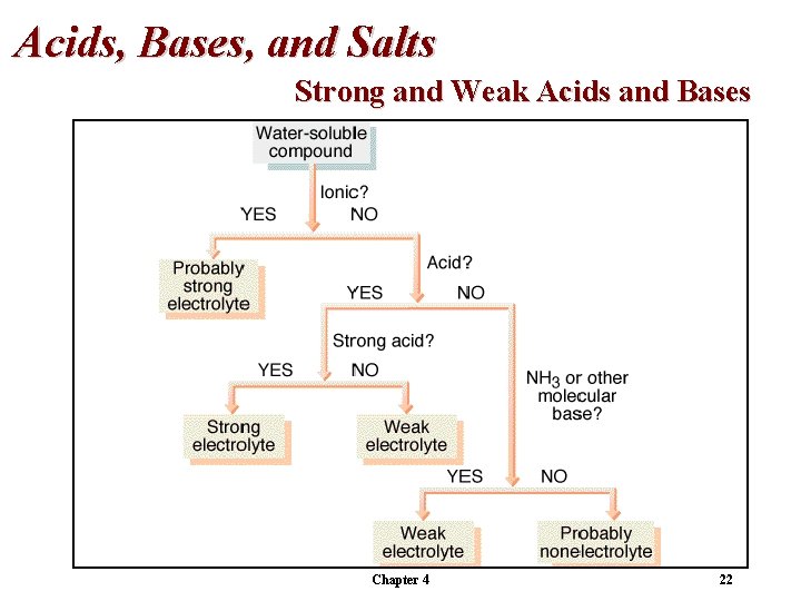 Acids, Bases, and Salts Strong and Weak Acids and Bases Chapter 4 22 