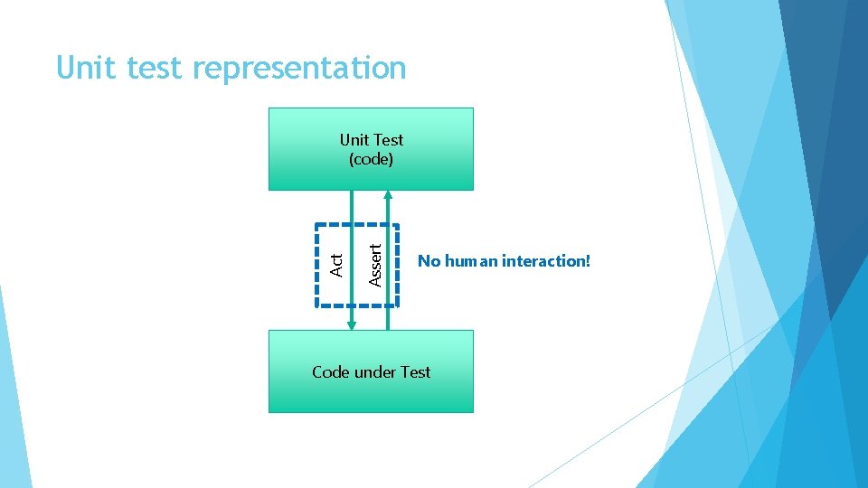 Unit test representation Assert Act Unit Test (code) No human interaction! Code under Test