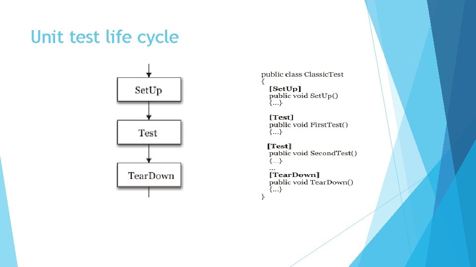 Unit test life cycle TITLE PRESENTATION 