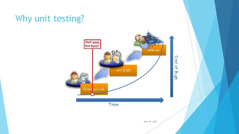 Why unit testing? June 19, 2021 TITLE PRESENTATION 