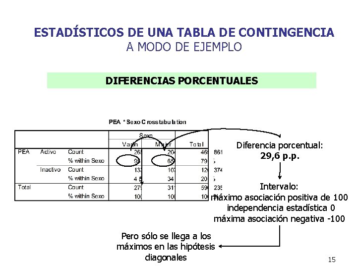 ESTADÍSTICOS DE UNA TABLA DE CONTINGENCIA A MODO DE EJEMPLO DIFERENCIAS PORCENTUALES Diferencia porcentual: