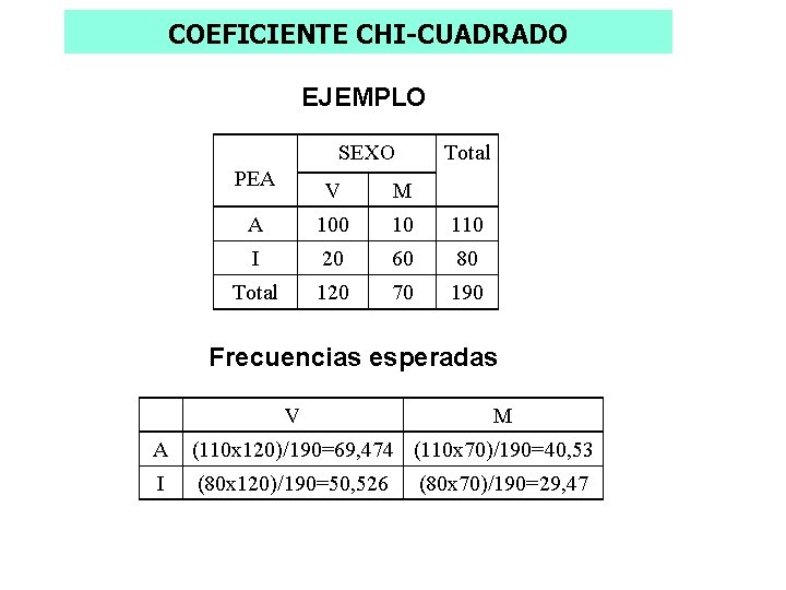 COEFICIENTE CHI-CUADRADO EJEMPLO SEXO PEA Total V M A 100 10 110 I 20