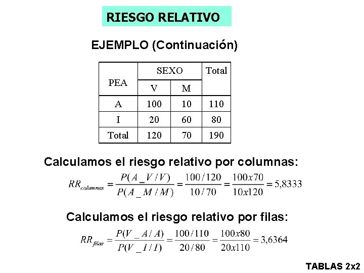 RIESGO RELATIVO EJEMPLO (Continuación) SEXO PEA Total V M A 100 10 110 I