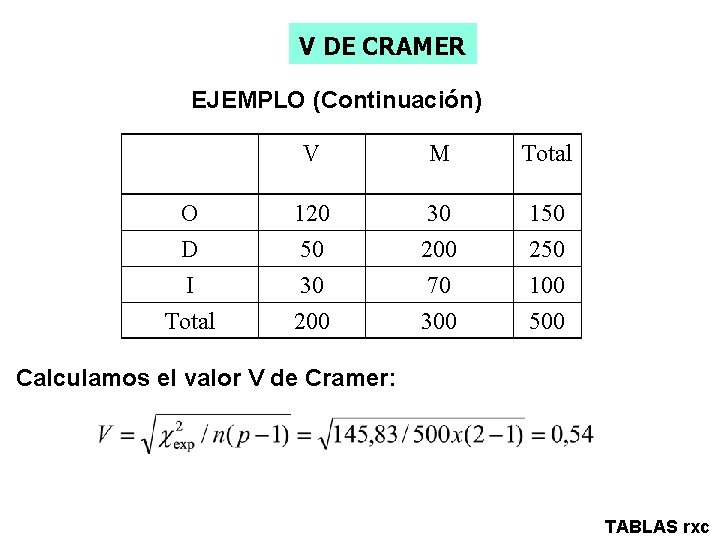 V DE CRAMER EJEMPLO (Continuación) V M Total O D 120 50 30 200