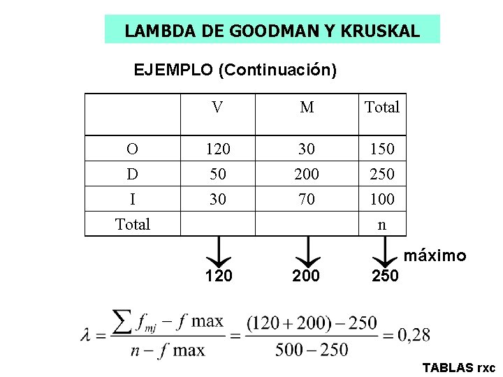 LAMBDA DE GOODMAN Y KRUSKAL EJEMPLO (Continuación) V M Total O D 120 50