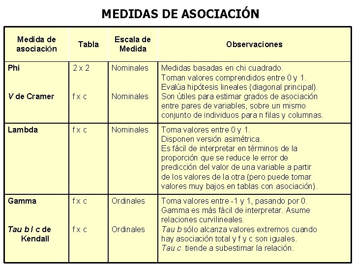 MEDIDAS DE ASOCIACIÓN Medida de asociación Tabla Escala de Medida Observaciones Phi 2 x