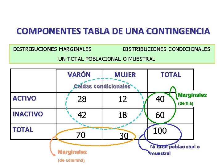 COMPONENTES TABLA DE UNA CONTINGENCIA DISTRIBUCIONES MARGINALES DISTRIBUCIONES CONDICIONALES UN TOTAL POBLACIONAL O MUESTRAL