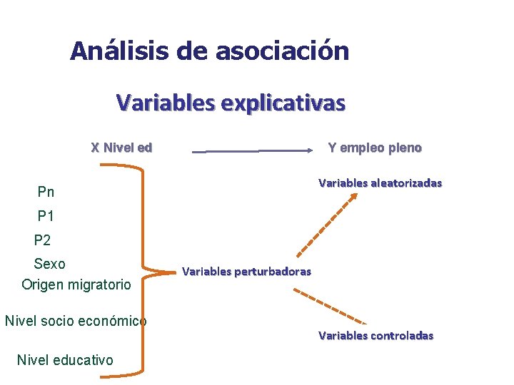 Análisis de asociación Variables explicativas X Nivel ed Y empleo pleno Variables aleatorizadas Pn