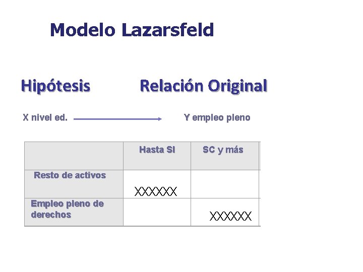 Modelo Lazarsfeld Hipótesis Relación Original X nivel ed. Y empleo pleno Hasta SI SC