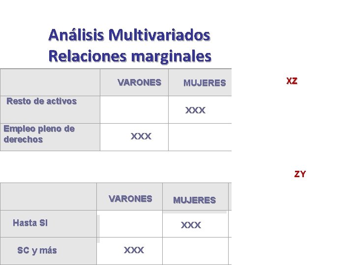 Análisis Multivariados Relaciones marginales VARONES Resto de activos Empleo pleno de XXX derechos XZ