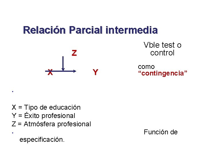 Relación Parcial intermedia Vble test o control Z X Y como “contingencia” • X
