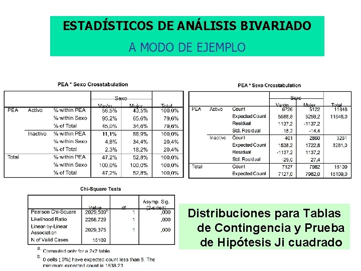 ESTADÍSTICOS DE ANÁLISIS BIVARIADO A MODO DE EJEMPLO Distribuciones para Tablas de Contingencia y