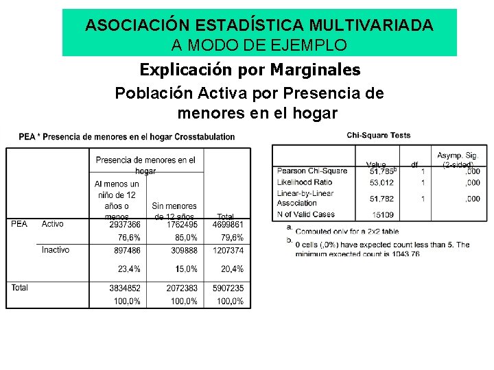 ASOCIACIÓN ESTADÍSTICA MULTIVARIADA A MODO DE EJEMPLO Explicación por Marginales Población Activa por Presencia