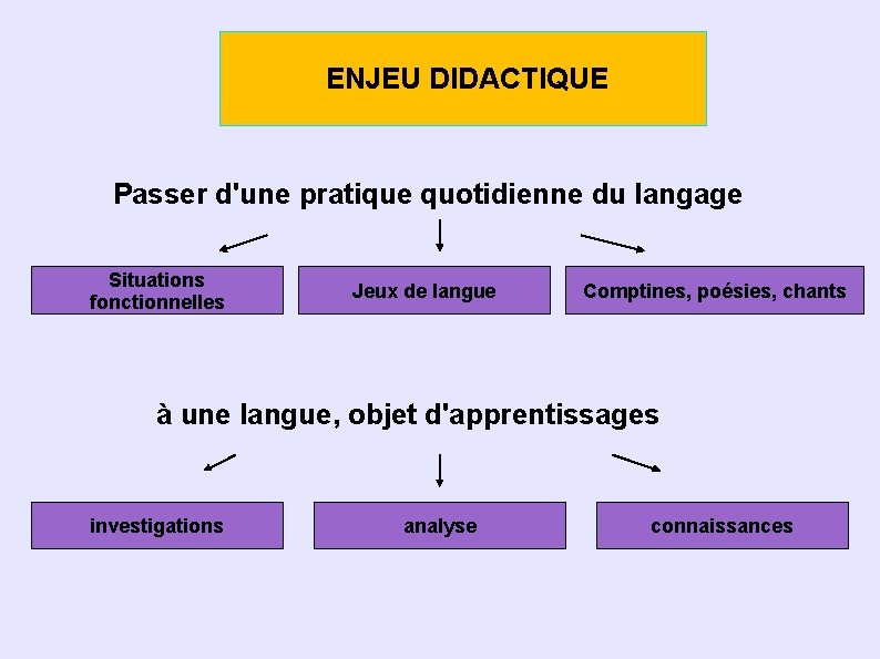 ENJEU DIDACTIQUE Passer d'une pratique quotidienne du langage Situations fonctionnelles Jeux de langue Comptines,