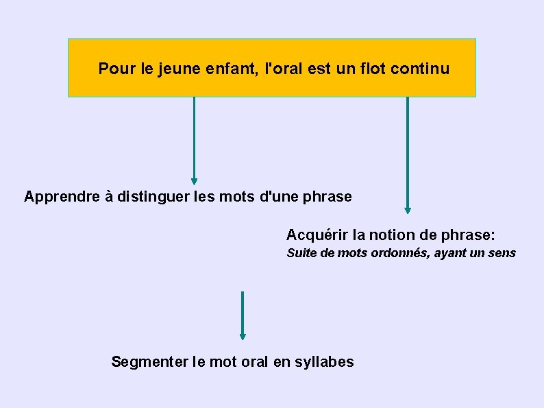 Pour le jeune enfant, l'oral est un flot continu Apprendre à distinguer les mots