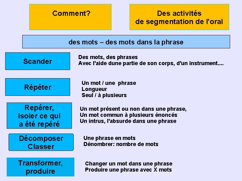 Comment? Des activités de segmentation de l'oral des mots – des mots dans la