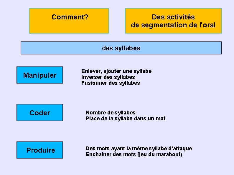 Comment? Des activités de segmentation de l'oral des syllabes Manipuler Coder Produire Enlever, ajouter