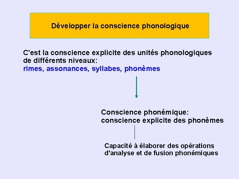 Développer la conscience phonologique C'est la conscience explicite des unités phonologiques de différents niveaux: