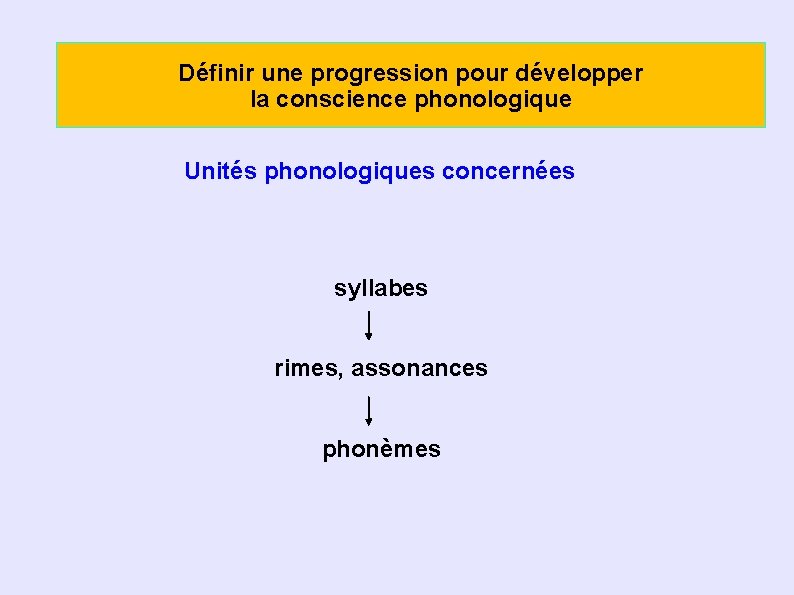 Définir une progression pour développer la conscience phonologique Unités phonologiques concernées syllabes rimes, assonances