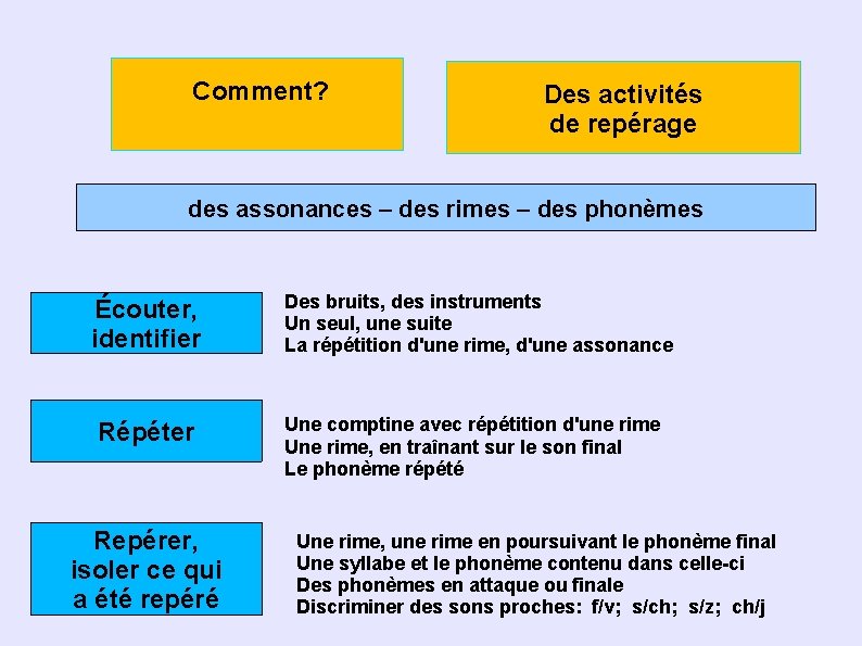 Comment? Des activités de repérage des assonances – des rimes – des phonèmes Écouter,