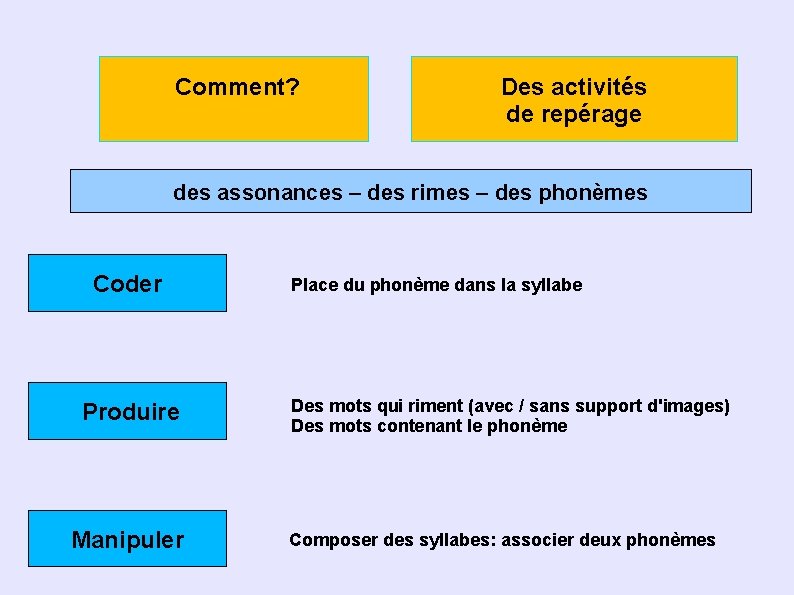 Comment? Des activités de repérage des assonances – des rimes – des phonèmes Coder