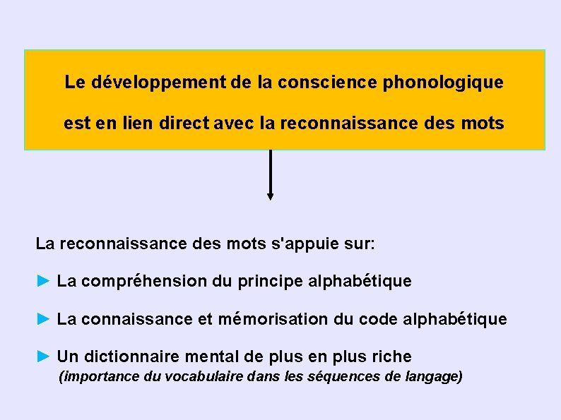 Le développement de la conscience phonologique est en lien direct avec la reconnaissance des