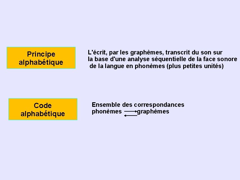 Principe alphabétique Code alphabétique L'écrit, par les graphèmes, transcrit du son sur la base