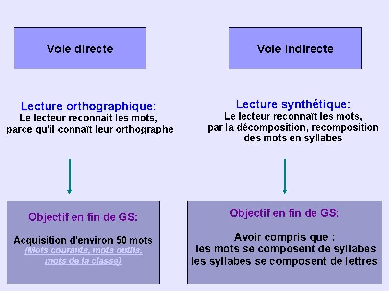 Voie directe Lecture orthographique: Le lecteur reconnaît les mots, parce qu'il connaît leur orthographe