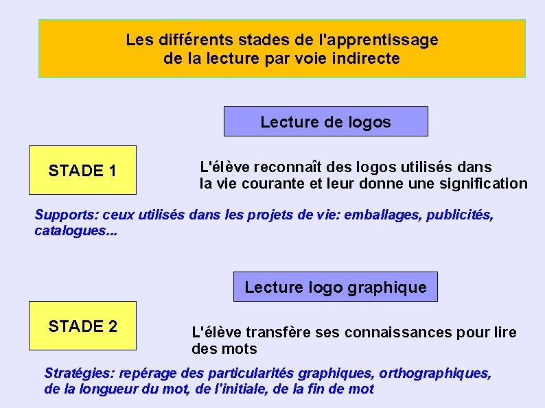 Les différents stades de l'apprentissage de la lecture par voie indirecte Lecture de logos