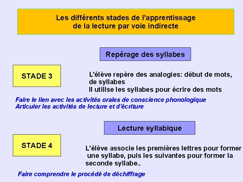 Les différents stades de l'apprentissage de la lecture par voie indirecte Repérage des syllabes