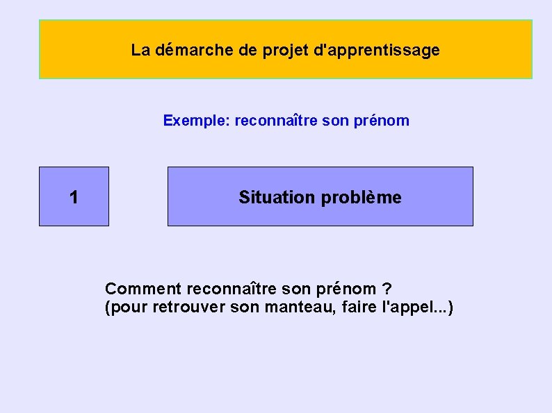 La démarche de projet d'apprentissage Exemple: reconnaître son prénom 1 Situation problème Comment reconnaître