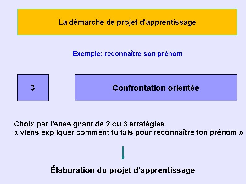 La démarche de projet d'apprentissage Exemple: reconnaître son prénom 3 Confrontation orientée Choix par