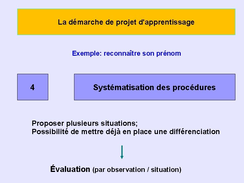 La démarche de projet d'apprentissage Exemple: reconnaître son prénom 4 Systématisation des procédures Proposer